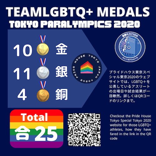 パラリンピックで36名の「チームLGBTQ」が活躍、メダルの総数は25個に【g-lad xx】