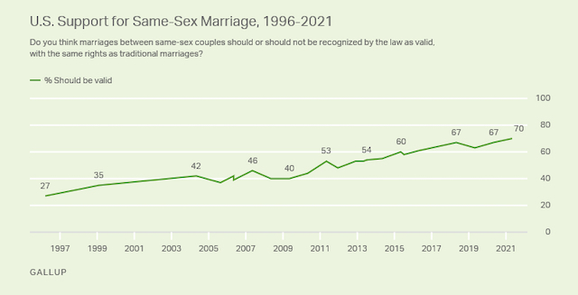 最新の世論調査でアメリカ人の70％が同性婚を支持、共和党支持層でも賛成派が過半数に【g-lad xx】