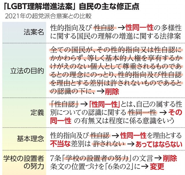 G7は広島サミット首脳声明に「LGBTQの権利を保護し人権状況改善に取り組む」旨を明記する方針、一方、保守派に配慮したLGBT法与党修正案は…【g-lad xx】