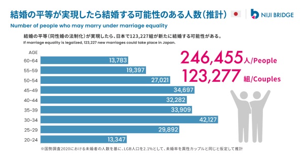 日本での婚姻平等（同性婚法制化）が社会に与えるポジティブな影響についての試算が発表されました【g-lad xx】