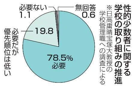 小中高校の管理職の78％がLGBTQへの取組み必要と回答【g-lad xx】