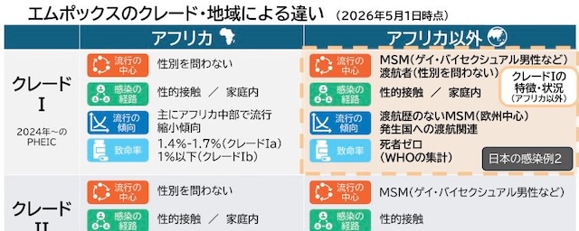 東京都でクレード1bのエムポックスの報告がありました【g-lad xx】